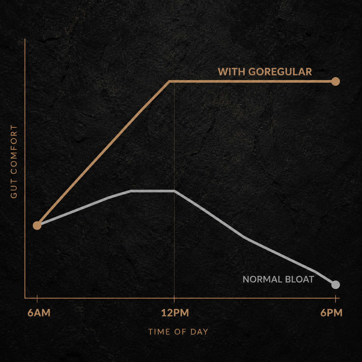 Gut Comfort over Time